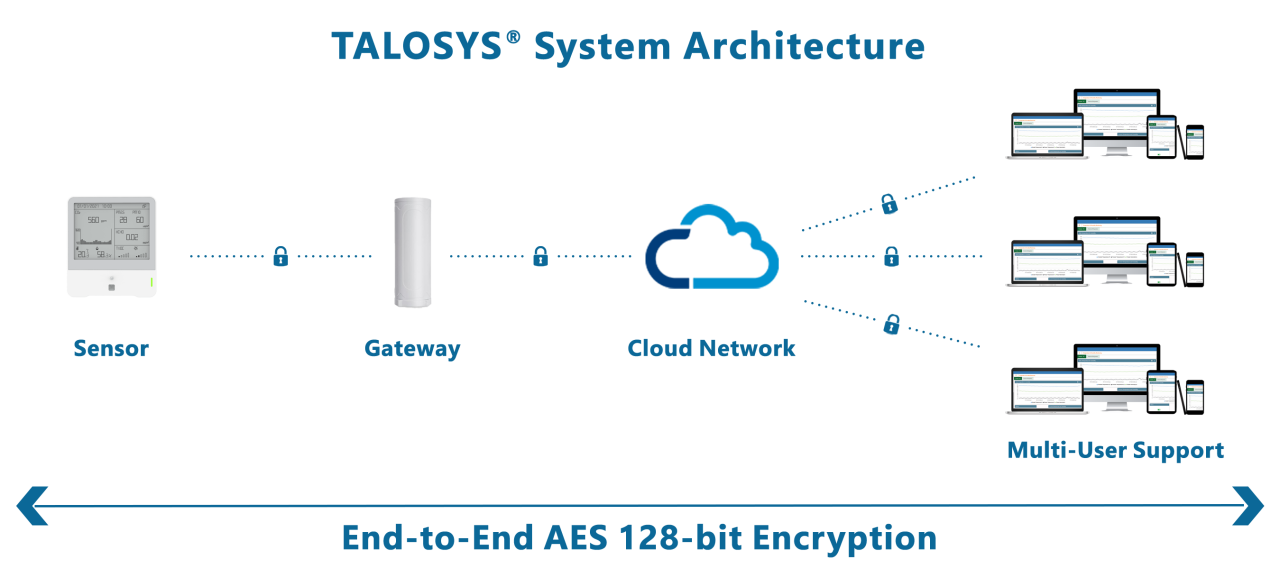 Ambience Monitoring System | TALOSYS